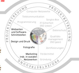 Leistungsübersicht RMAG Marketing "Rhein-Main Aktiv-Gruppe"